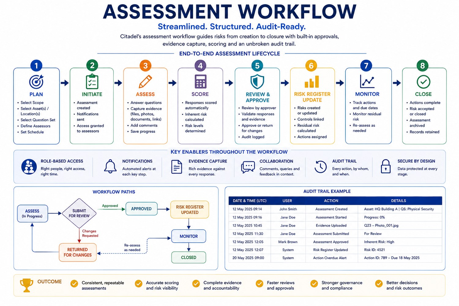 Diagram of the Citadel assessment and operational workflow