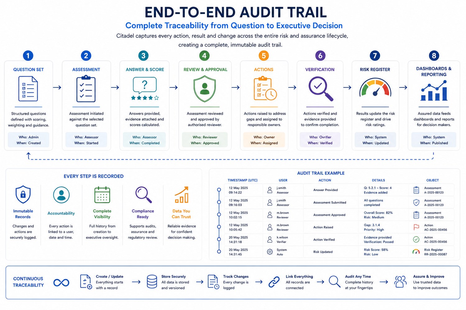 Diagram of Citadel end-to-end audit and traceability from evidence to executive reporting