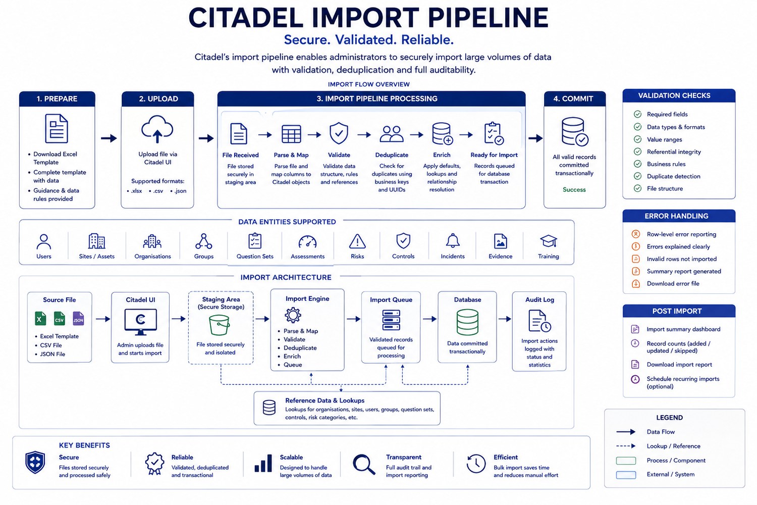 Diagram of the Citadel import pipeline: prepare, upload, validate, deduplicate and commit