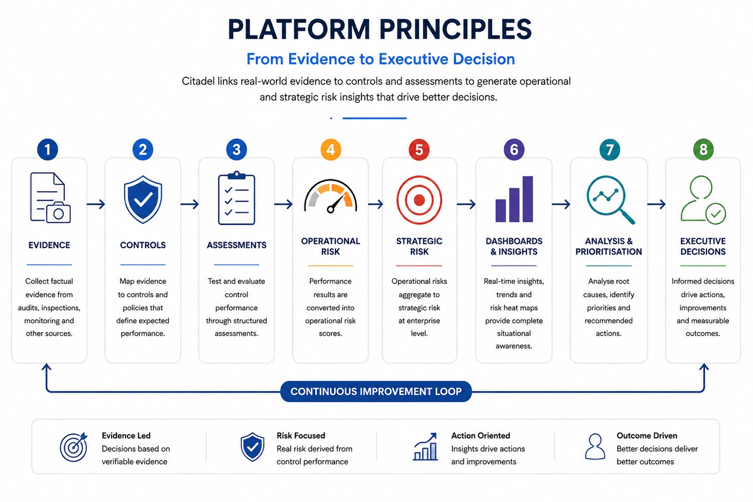 Diagram of Citadel platform principles showing how risk is derived from evidence and control performance