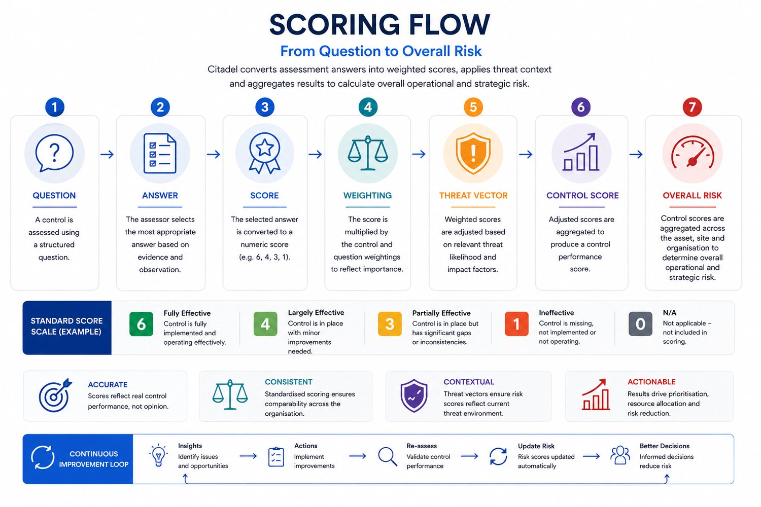 Diagram of Citadel configurable scoring flow from reply scores and weighting to section and report scores
